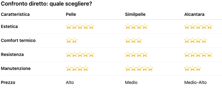 tabella di confronto delle caratteristiche di pelle, similpelle e alcantara attraverso stelline